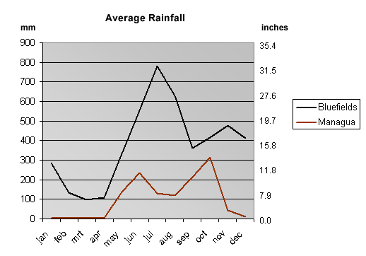 Rainfall Graph